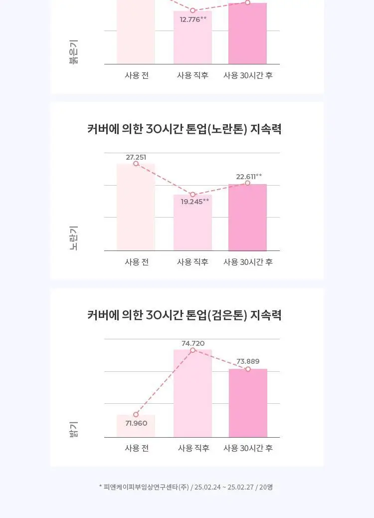 [후니언 공동개발] 미샤 글로우 스킨 틴티드 톤업선 30ml 상세페이지 18